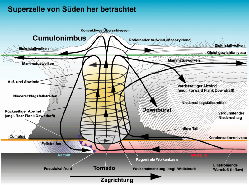 Superzelle schematische Darstellung